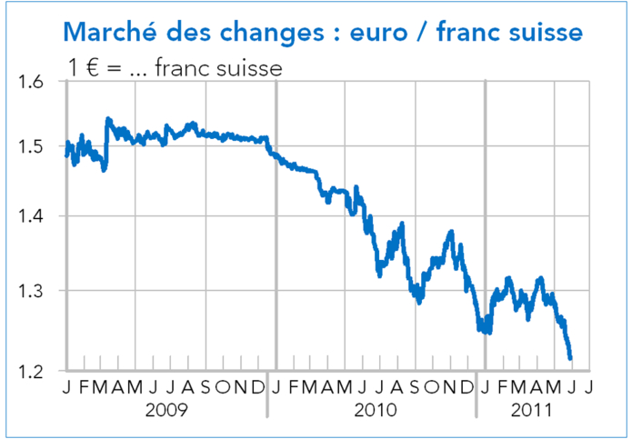 marchés des changes euro/franc suisse (graphique)