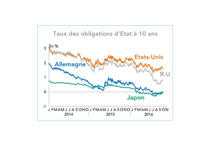 Taux des obligations d'Etat à 10 ans