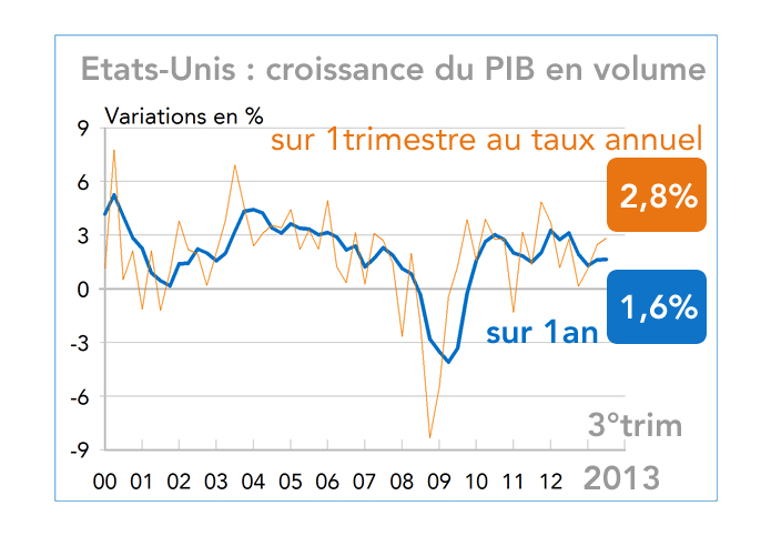 Etats-Unis : croissance du PIB en volume 2000-2013 (graphique)