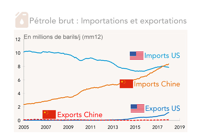 Pétrole brut importations et exportations Chine Etats-Unis 2005-2018 (graphique)