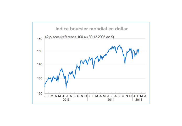 Indice boursier mondial en dollar 2013-2015 (graphique)