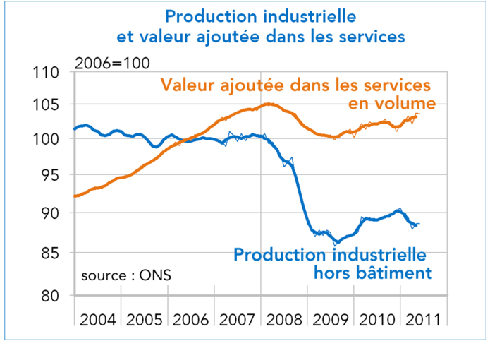 va dans les services - production industrielle Royaume-Uni 2004-2011 (graphique)