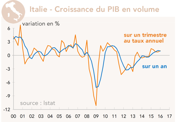 Italie - Croissance du PIB en volume