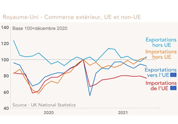 Royaume-Uni - Commerce extérieur, UE et non-UE