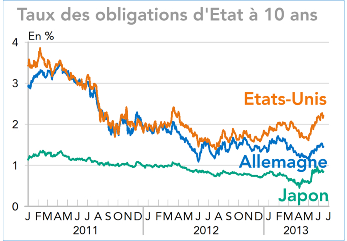 Taux des obligations d'Etat à 10 ans Etats-Unis, Allemagne, Japon (graphique)
