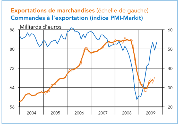Allemagne : exportations et commandes à l'exportation