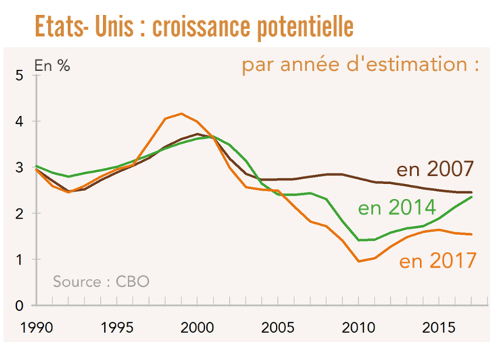 Millésimes de l’estimation de la croissance potentielle aux Etats-Unis (graphique)