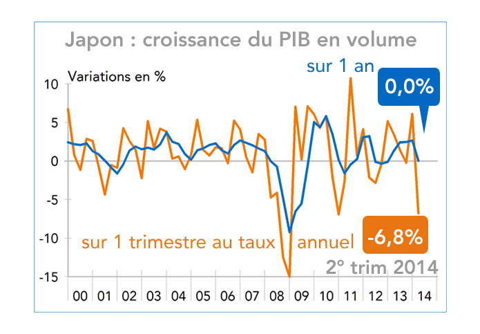 Japon : croissance du PIB en volume (graphique)
