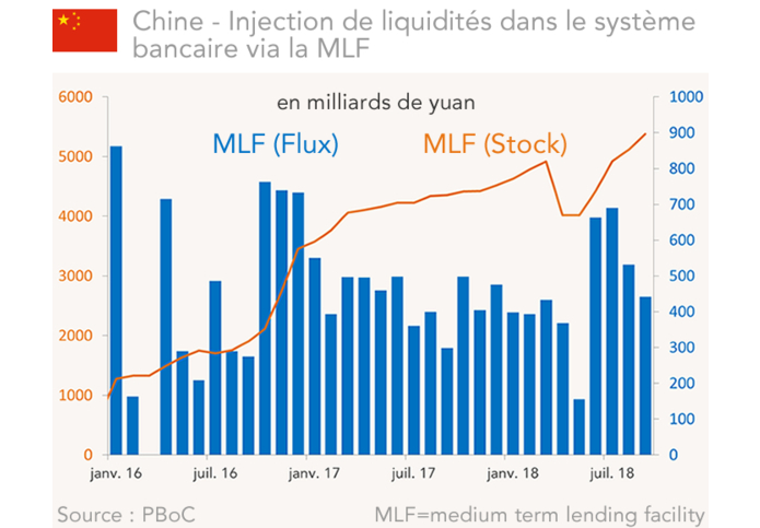 Chine : injection de liquidités via la MLF