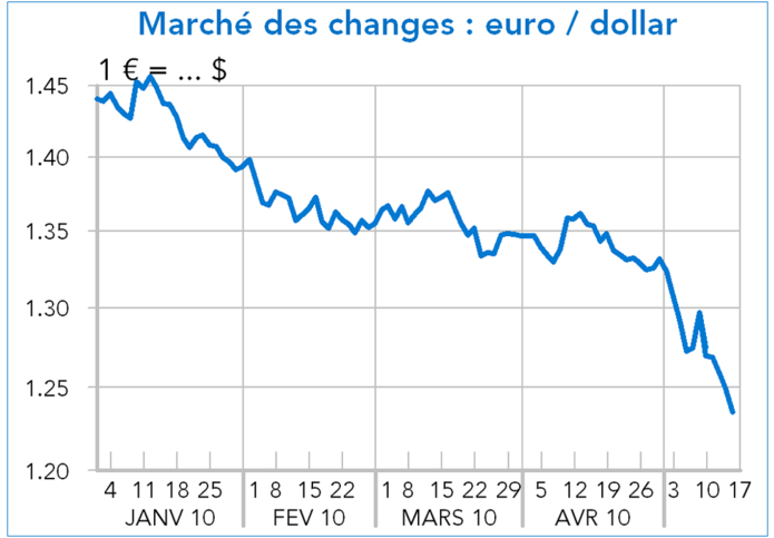 change euro dollar