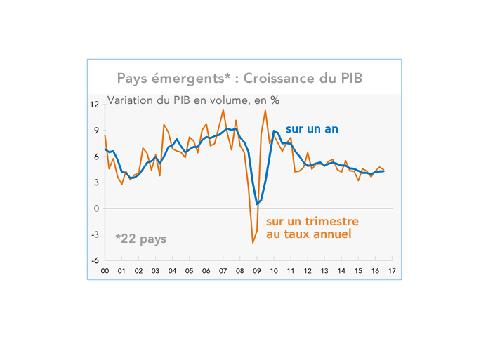 Pays émergents* : Croissance du PIB (graphique)