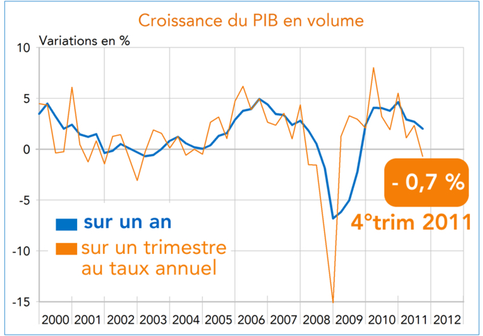 Allemagne  croissance du PIB en volume 2000-2012 (graphique)