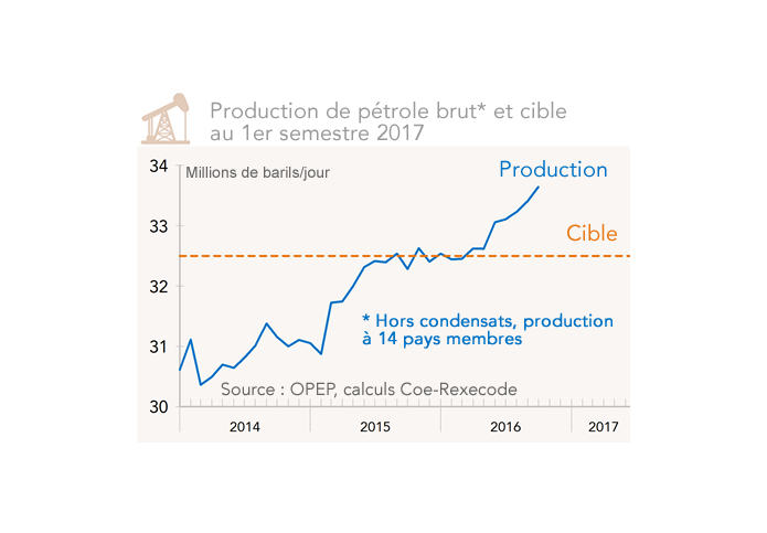 Production pétrole