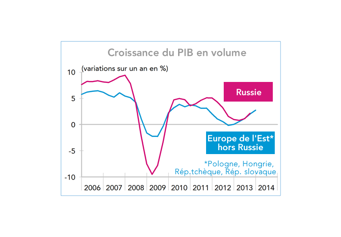 Croissance du PIB en volume Europe de l'Est- Russie (graphique)
