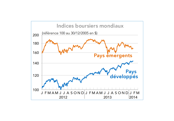 Indice boursiers pays développés/pays émergents (graphique)