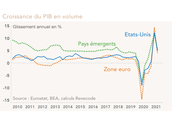 Croissance du PIB en volume (Etats-Unis, Zone euro, Pays émergents) graphique