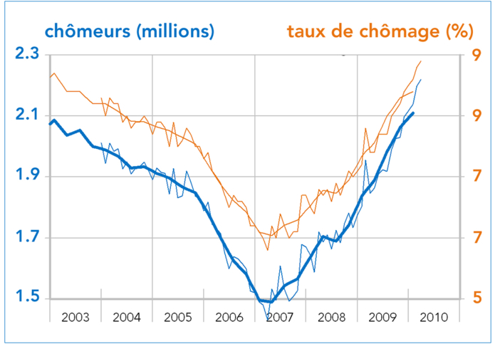 chomage italie graphique