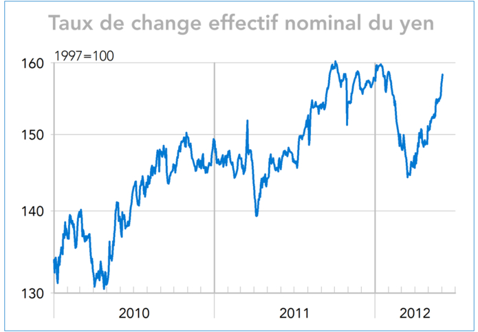 Taux de change effectif nominal du yen 2010-2012 (graphique)