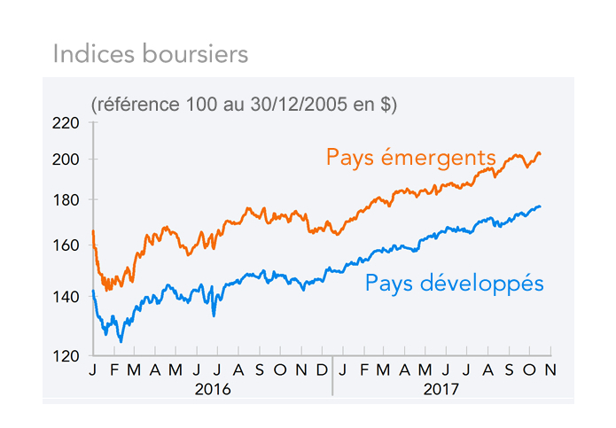 Indices boursiers pays développés / émergents (graphique)