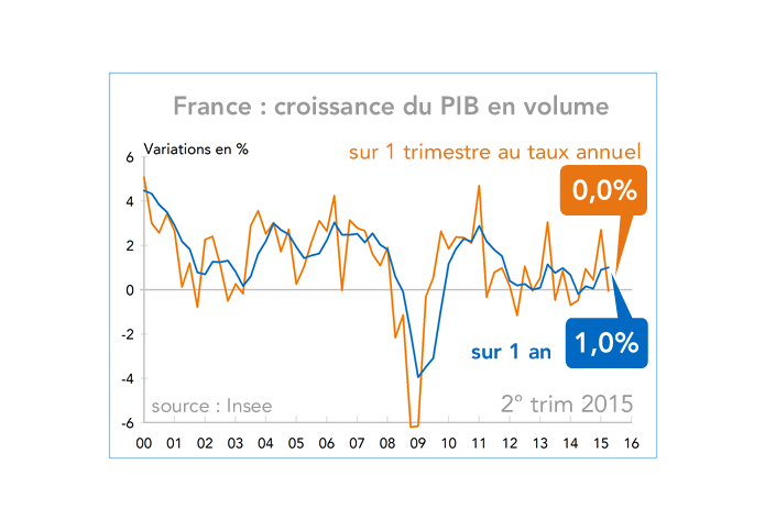 France : croissance du PIB en volume 2015 (graphique)