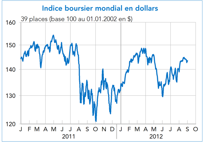 Indice boursier mondial en dollars
