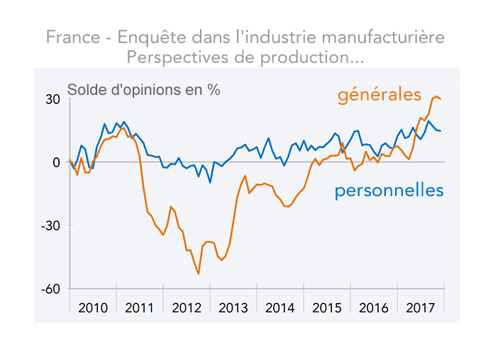   France - Enquête dans l'industrie manufacturière