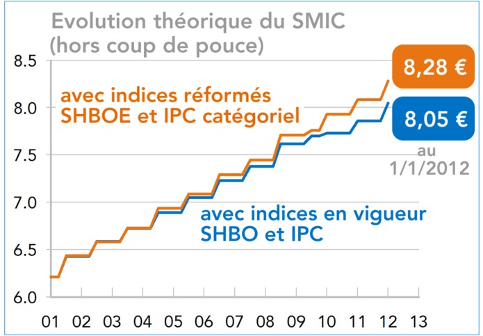 Evolution théorique du SMIC
