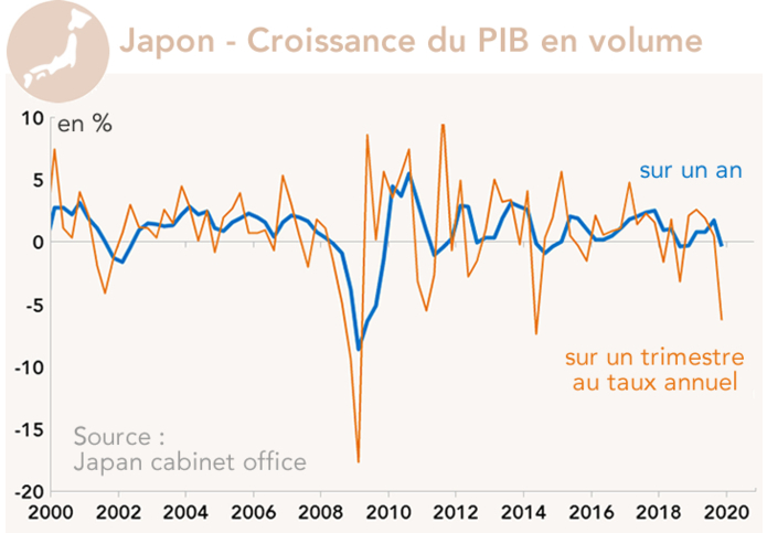 Japon - Croissance du PIB en volume