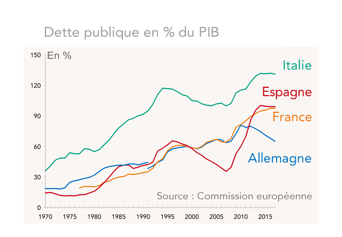 Dette publique en % du PIB Italie, Espagne, france, Allemagne (graphique)