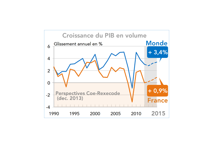 Prévisions Coe-rexecode croissance PIB Monde France 2014-2015 (graphique)
