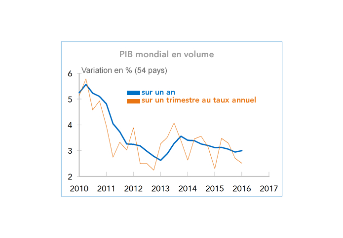 PIB mondial en volume