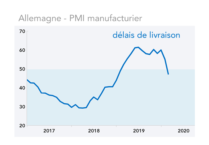  Allemagne - PMI manufacturier  délais de livraison