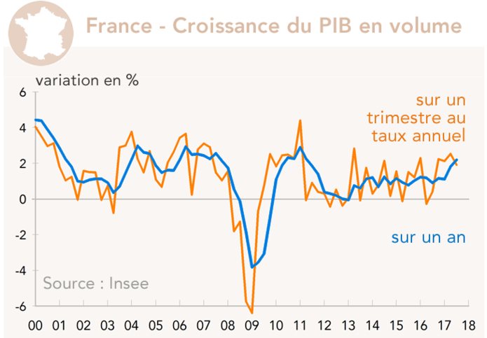 France - Croissance du PIB en volume