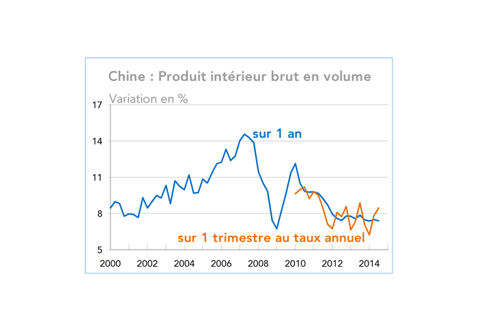 Chine : Produit intérieur brut en volume 2000-2014 (graphique)