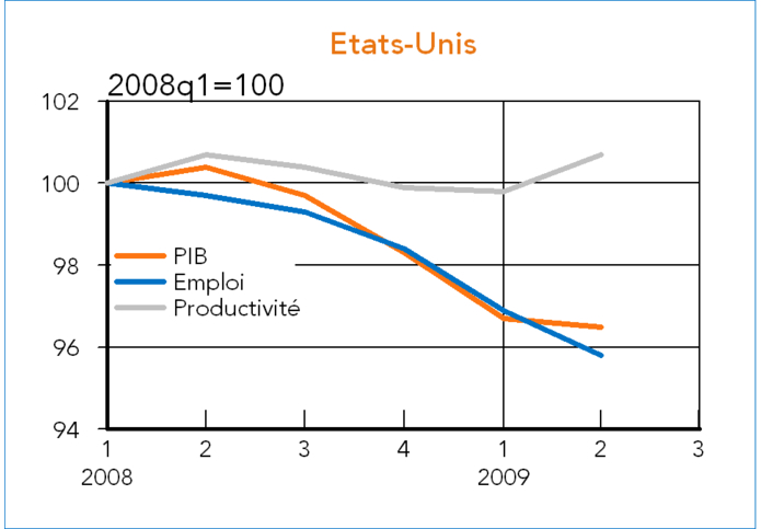 USA emploi - productivite - pib