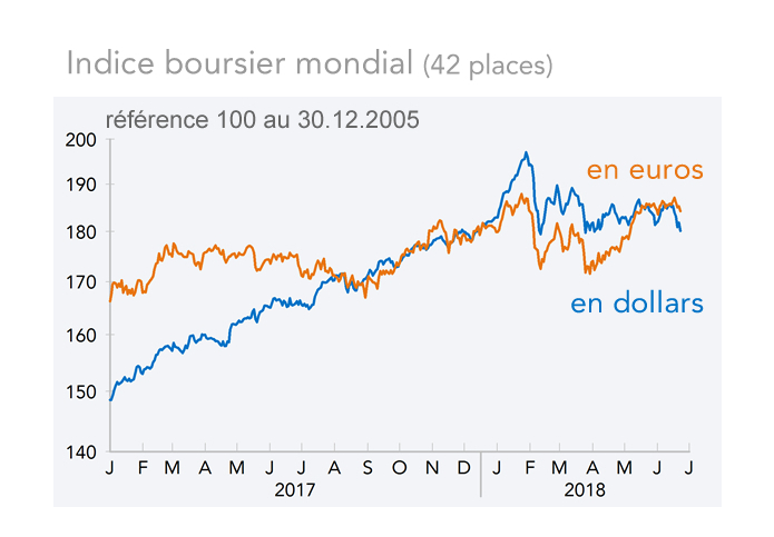 marchés boursiers monde