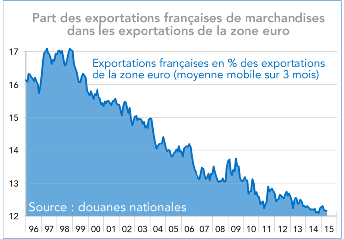 Part des exportations françaises de marchandises dans les exportations de la zone euro (graphique)