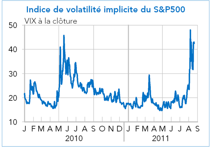 indice de colatilité implicite du S&P500  2010-2011 (graphique)