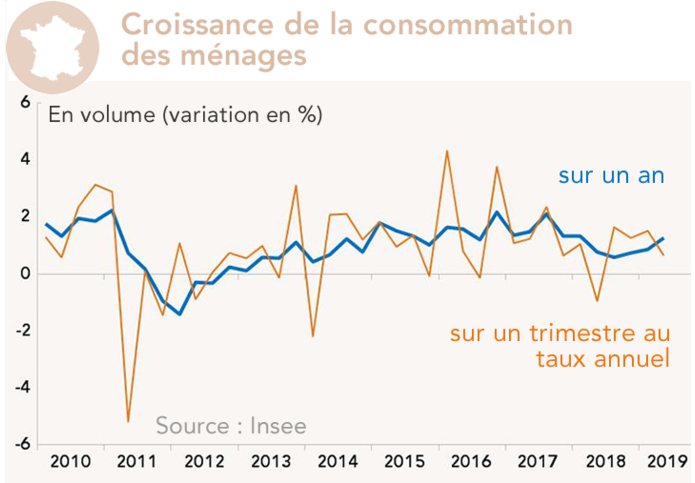 France Croissance de la consommation  des ménages