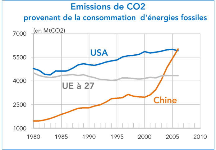 émissions de Co2 USA Chine UE à 27