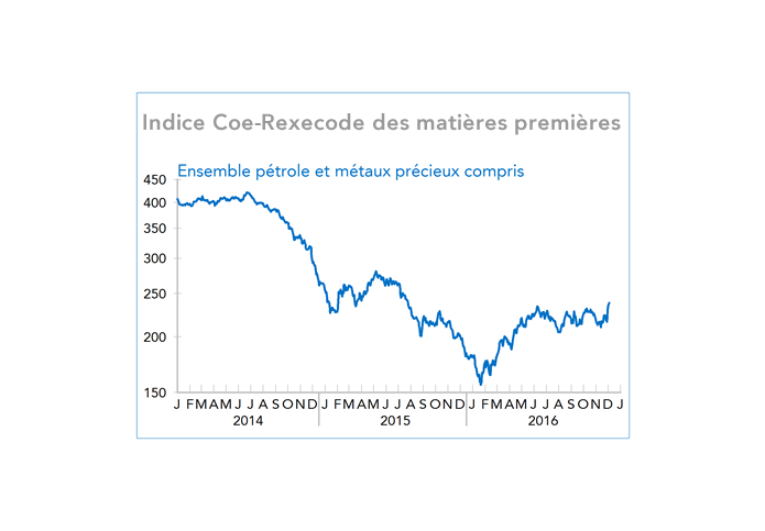 Indice Coe-Rexecode des matières premières (graphique)