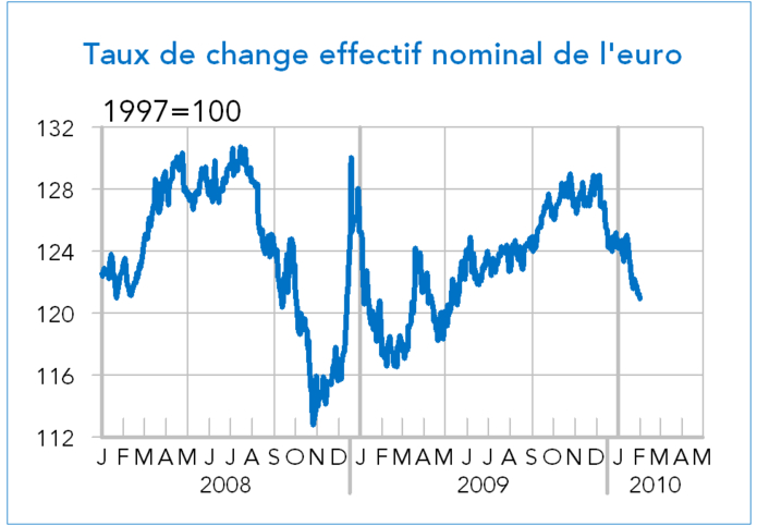 taux de change effectif nominal de l'euro