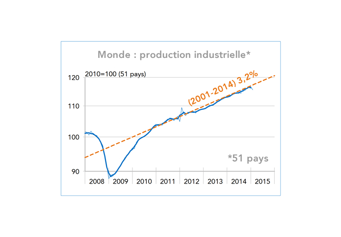 Monde : production industrielle (51 pays) graphiques