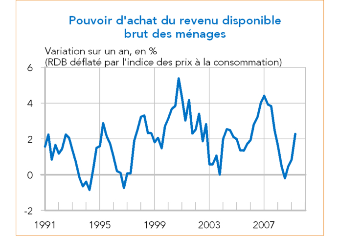 France : pouvoir d'achat du revenu des ménages