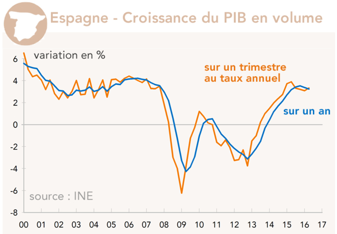 Espagne - Croissance du PIB en volume