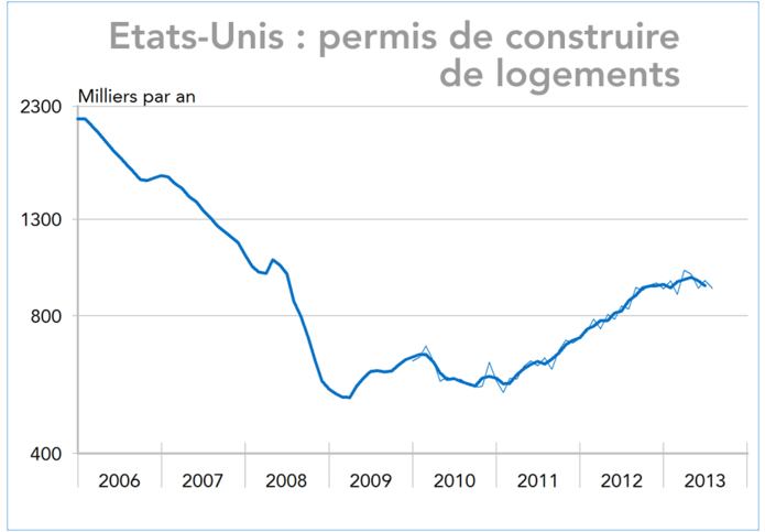 Etats-Unis : permis de construire de logements 2006-2013 (graphique)