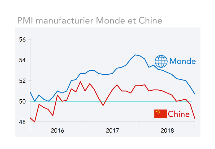 PMI manufacturier Monde et Chine