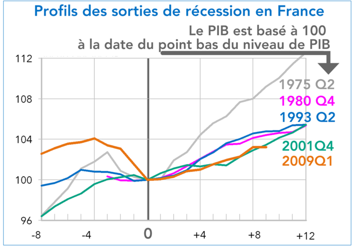 Profils des sorties de récession en France 1975/1980/1992/2011/2009 (graphique)