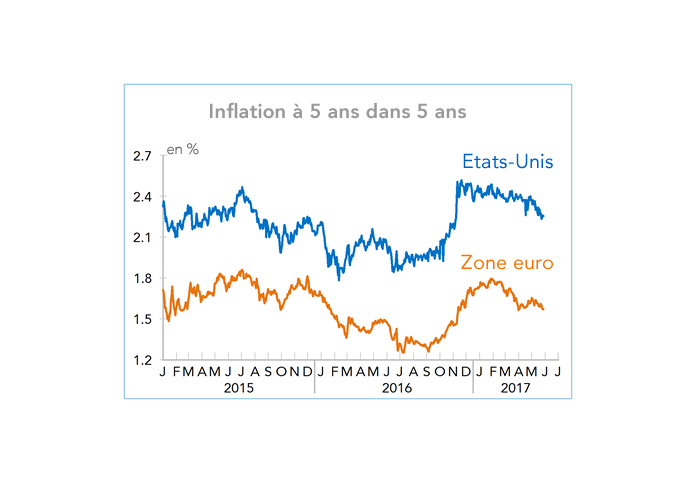 Inflation à 5 ans dans 5 ans Etats-Unis Zone euro (graphique)