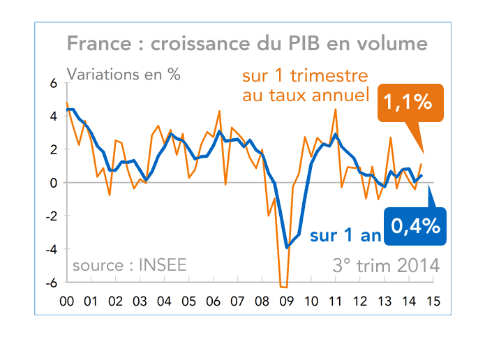 France : croissance du PIB en volume 2000-2014 (graphique)